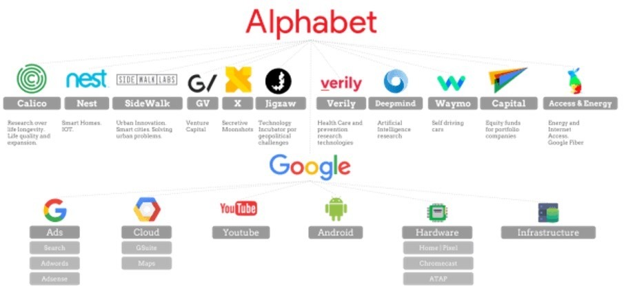 Organisation_société_Alphabet_Google