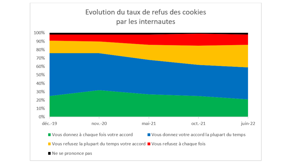 CNIL_evolution_taux_refus_cookies